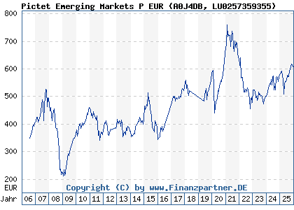 Chart: Pictet Emerging Markets P EUR (A0J4DB LU0257359355)