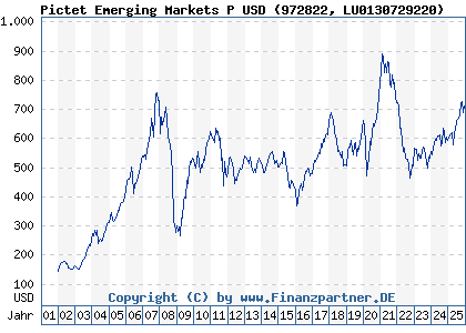 Chart: Pictet Emerging Markets P USD (972822 LU0130729220)
