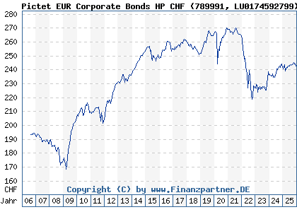 Chart: Pictet EUR Corporate Bonds HP CHF (789991 LU0174592799)
