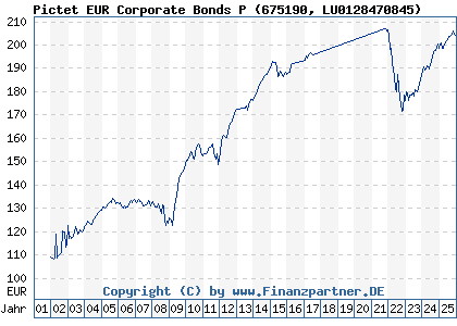 Chart: Pictet EUR Corporate Bonds P (675190 LU0128470845)