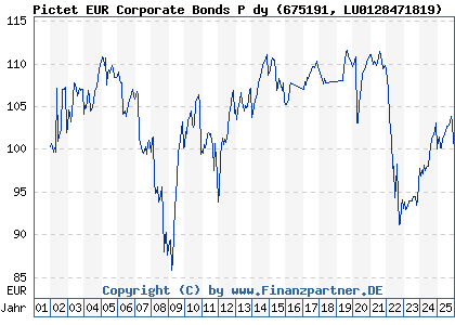 Chart: Pictet EUR Corporate Bonds P dy (675191 LU0128471819)