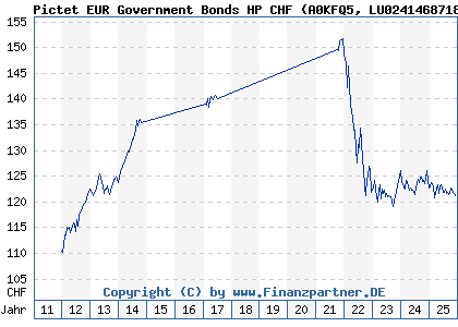 Chart: Pictet EUR Government Bonds HP CHF (A0KFQ5 LU0241468718)