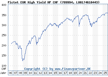 Chart: Pictet EUR High Yield HP CHF (789994 LU0174610443)
