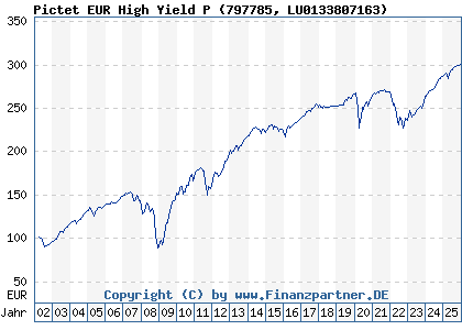Chart: Pictet EUR High Yield P (797785 LU0133807163)