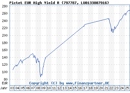 Chart: Pictet EUR High Yield R (797787 LU0133807916)