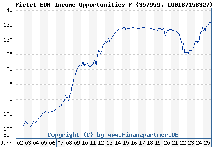 Chart: Pictet EUR Income Opportunities P (357959 LU0167158327)