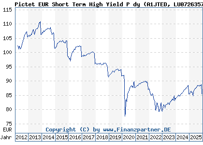 Chart: Pictet EUR Short Term High Yield P dy (A1JTED LU0726357790)