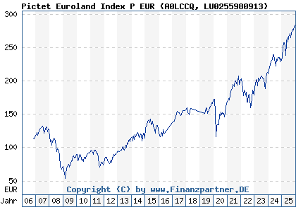 Chart: Pictet Euroland Index P EUR (A0LCCQ LU0255980913)