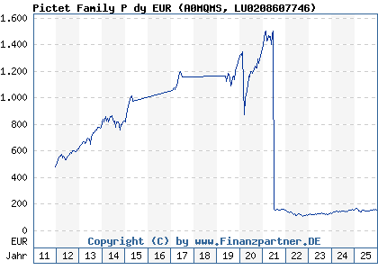 Chart: Pictet Family P dy EUR (A0MQMS LU0208607746)