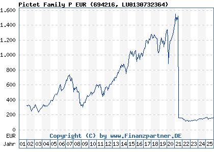 Chart: Pictet Family P EUR (694216 LU0130732364)