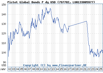 Chart: Pictet Global Bonds P dy USD (797782 LU0133805977)