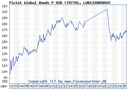 Chart: Pictet Global Bonds P USD (797781 LU0133805894)