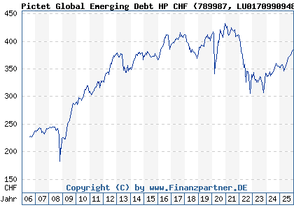 Chart: Pictet Global Emerging Debt HP CHF (789987 LU0170990948)