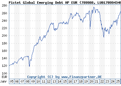 Chart: Pictet Global Emerging Debt HP EUR (789988 LU0170994346)