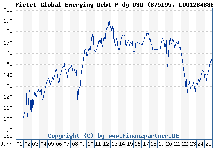 Chart: Pictet Global Emerging Debt P dy USD (675195 LU0128468609)