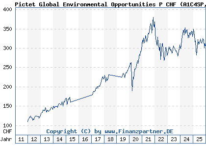Chart: Pictet Global Environmental Opportunities P CHF (A1C4SP LU0503632795)
