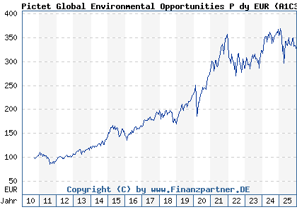 Chart: Pictet Global Environmental Opportunities P dy EUR (A1C3LN LU0503631805)