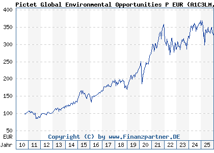 Chart: Pictet Global Environmental Opportunities P EUR (A1C3LM LU0503631714)