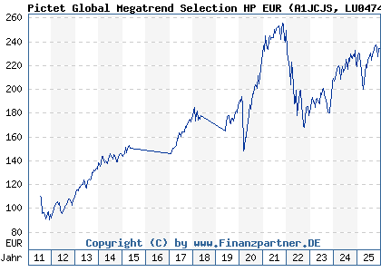 Chart: Pictet Global Megatrend Selection HP EUR (A1JCJS LU0474970190)
