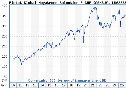 Chart: Pictet Global Megatrend Selection P CHF (A0X8JY LU0386891260)