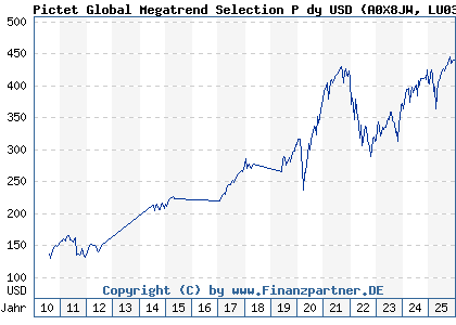 Chart: Pictet Global Megatrend Selection P dy USD (A0X8JW LU0386863137)