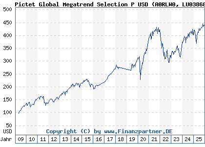 Chart: Pictet Global Megatrend Selection P USD (A0RLW0 LU0386859887)