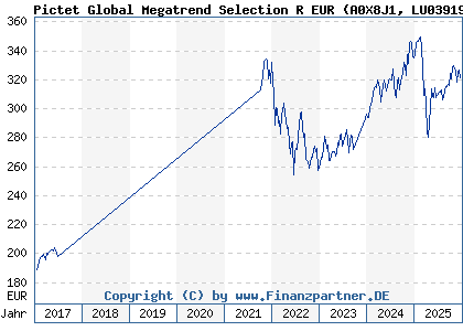 Chart: Pictet Global Megatrend Selection R EUR (A0X8J1 LU0391944815)