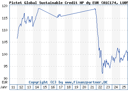 Chart: Pictet Global Sustainable Credit HP dy EUR (A1C174 LU0503630237)