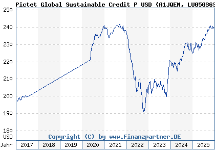 Chart: Pictet Global Sustainable Credit P USD (A1JQEN LU0503631557)