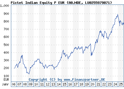 Chart: Pictet Indian Equity P EUR (A0J4DE LU0255979071)