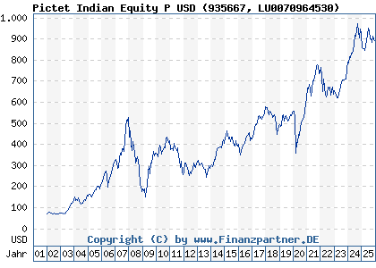 Chart: Pictet Indian Equity P USD (935667 LU0070964530)