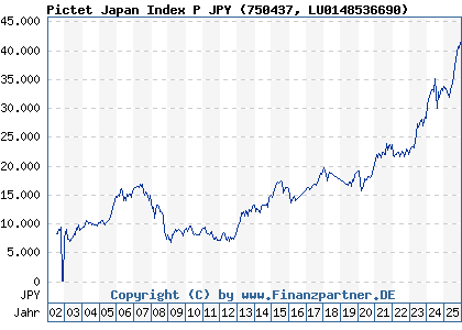 Chart: Pictet Japan Index P JPY (750437 LU0148536690)