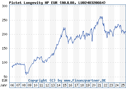 Chart: Pictet Longevity HP EUR (A0JL88 LU0248320664)