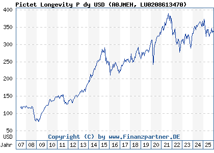 Chart: Pictet Longevity P dy USD (A0JMEH LU0208613470)
