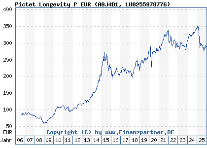Chart: Pictet Longevity P EUR (A0J4D1 LU0255978776)