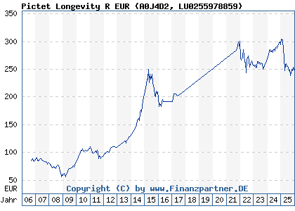 Chart: Pictet Longevity R EUR (A0J4D2 LU0255978859)