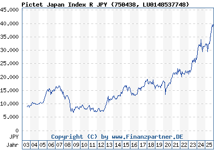 Chart: Pictet Japan Index R JPY (750438 LU0148537748)