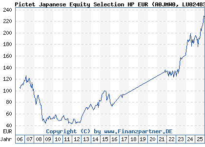 Chart: Pictet Japanese Equity Selection HP EUR (A0JMW0 LU0248317363)