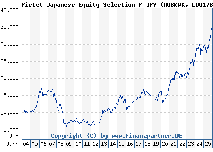 Chart: Pictet Japanese Equity Selection P JPY (A0BKWK LU0176900511)
