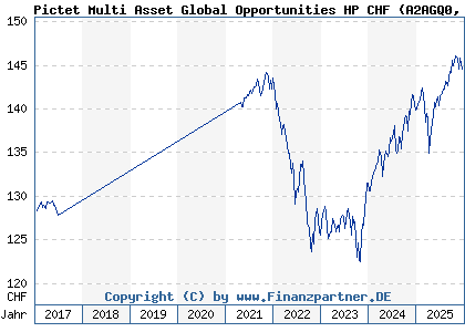 Chart: Pictet Multi Asset Global Opportunities HP CHF (A2AGQ0 LU1368233612)