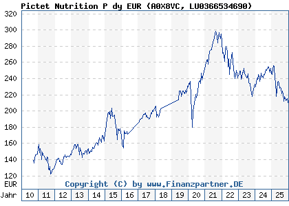 Chart: Pictet Nutrition P dy EUR (A0X8VC LU0366534690)