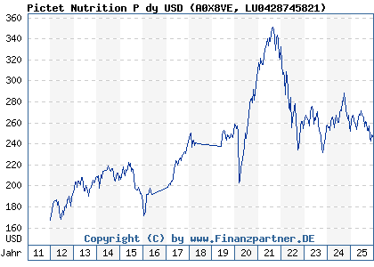 Chart: Pictet Nutrition P dy USD (A0X8VE LU0428745821)