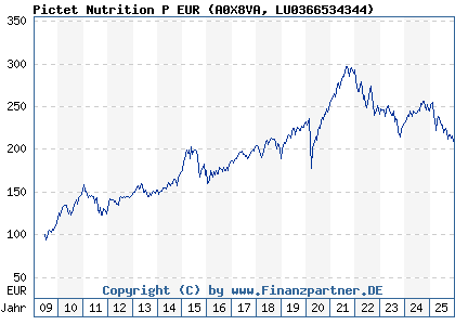 Chart: Pictet Nutrition P EUR (A0X8VA LU0366534344)