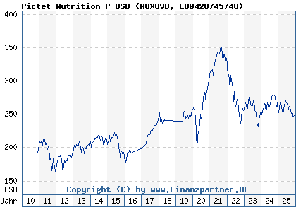 Chart: Pictet Nutrition P USD (A0X8VB LU0428745748)
