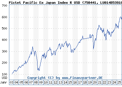 Chart: Pictet Pacific Ex Japan Index R USD (750441 LU0148539108)