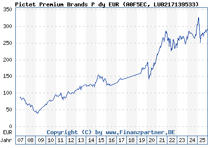 Chart: Pictet Premium Brands P dy EUR (A0F5EC LU0217139533)