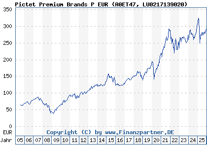 Chart: Pictet Premium Brands P EUR (A0ET47 LU0217139020)