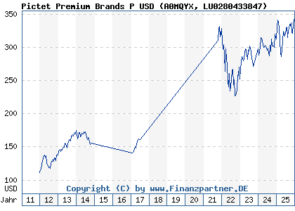 Chart: Pictet Premium Brands P USD (A0MQYX LU0280433847)