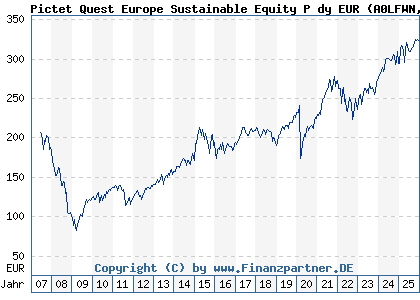 Chart: Pictet Quest Europe Sustainable Equity P dy EUR (A0LFWN LU0208609015)