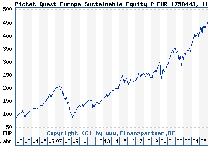 Chart: Pictet Quest Europe Sustainable Equity P EUR (750443 LU0144509717)